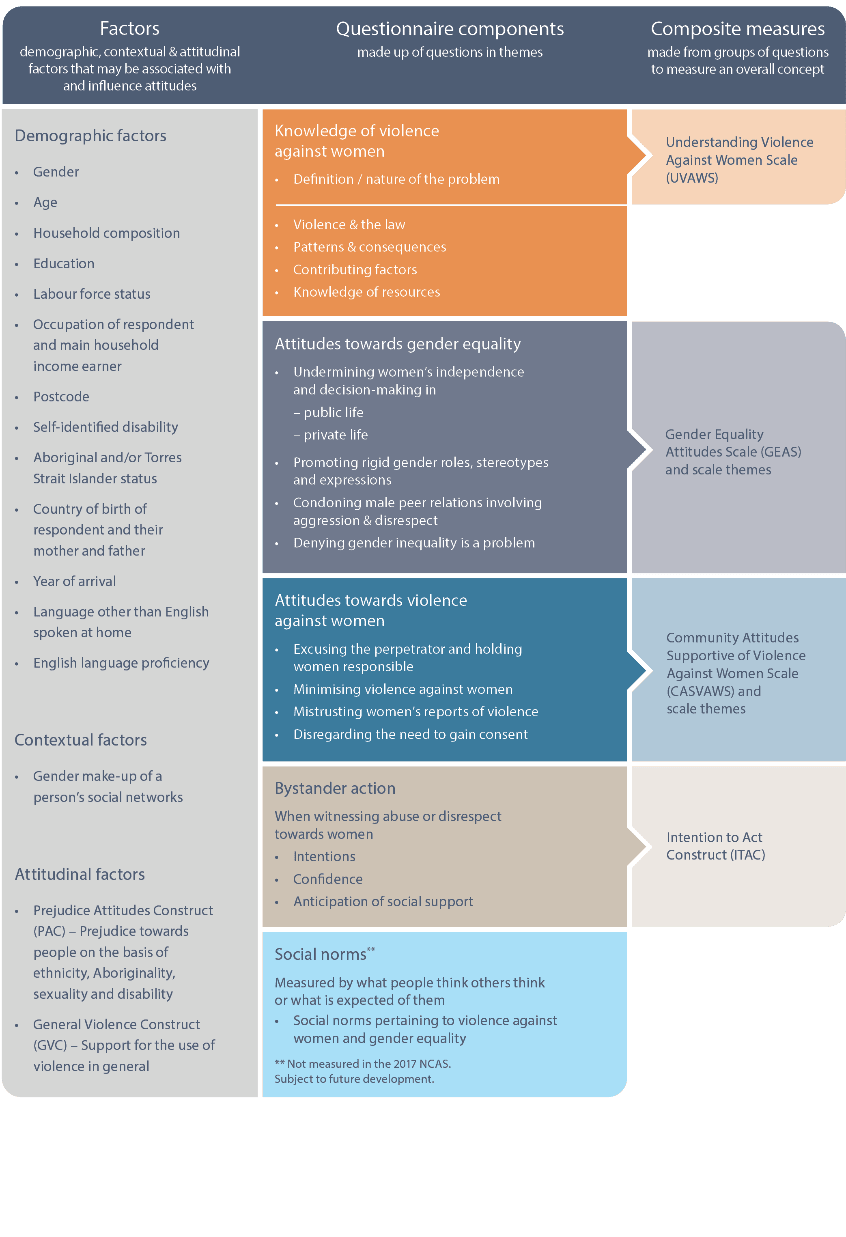 Attitudes towards violence against women and gender equality among people  from non-English speaking countries: Findings from the 2017 National  Community Attitudes towards Violence against Women Survey (NCAS) - ANROWS -  Australias National