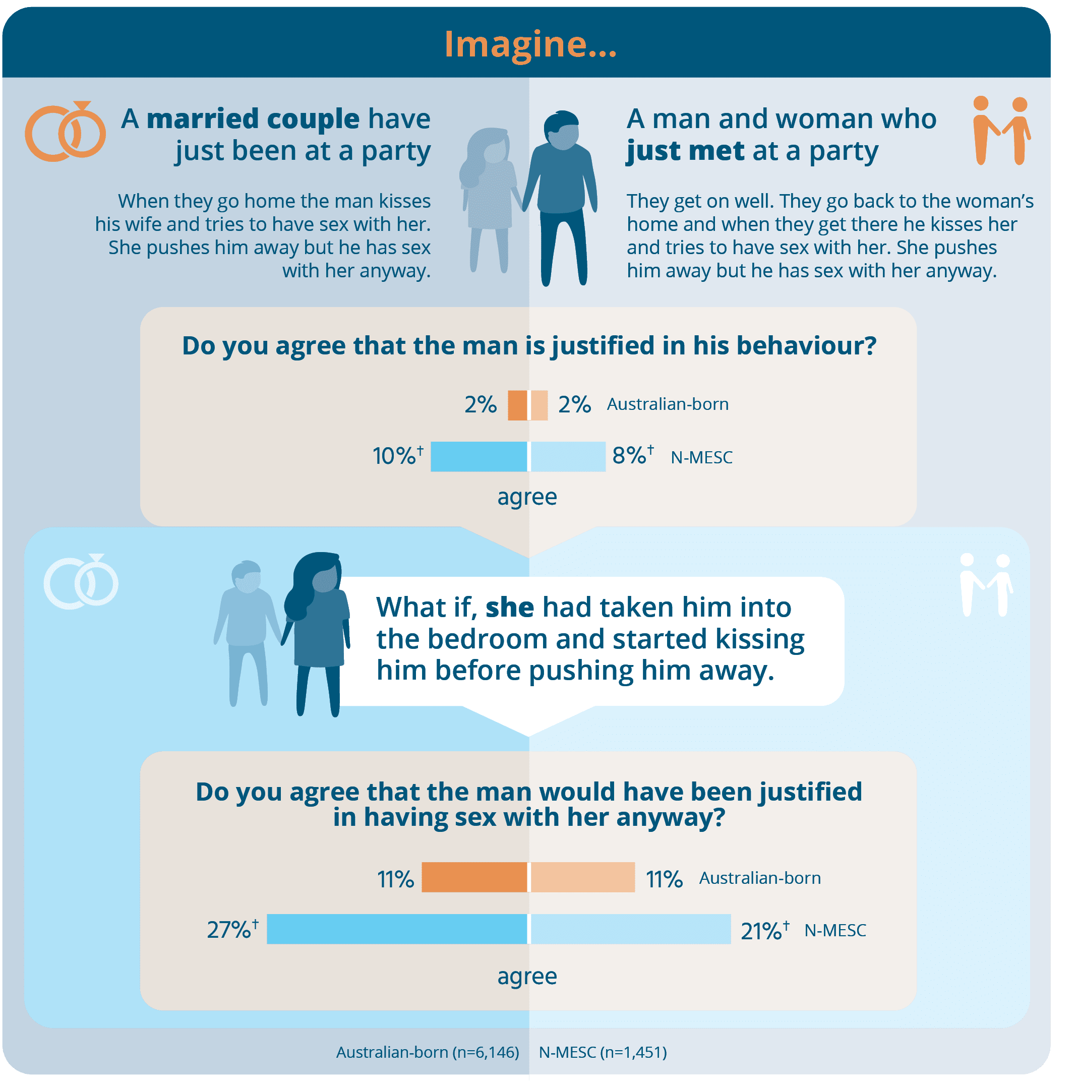Attitudes towards violence against women and gender equality among people  from non-English speaking countries: Findings from the 2017 National  Community Attitudes towards Violence against Women Survey (NCAS) - ANROWS -  Australias National