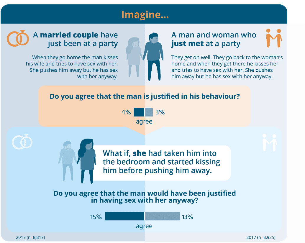 Australians attitudes to violence against women and gender equality.  Findings from the 2017 National Community Attitudes towards Violence  against Women Survey - ANROWS - Australias National Research Organisation  for Womens Safety