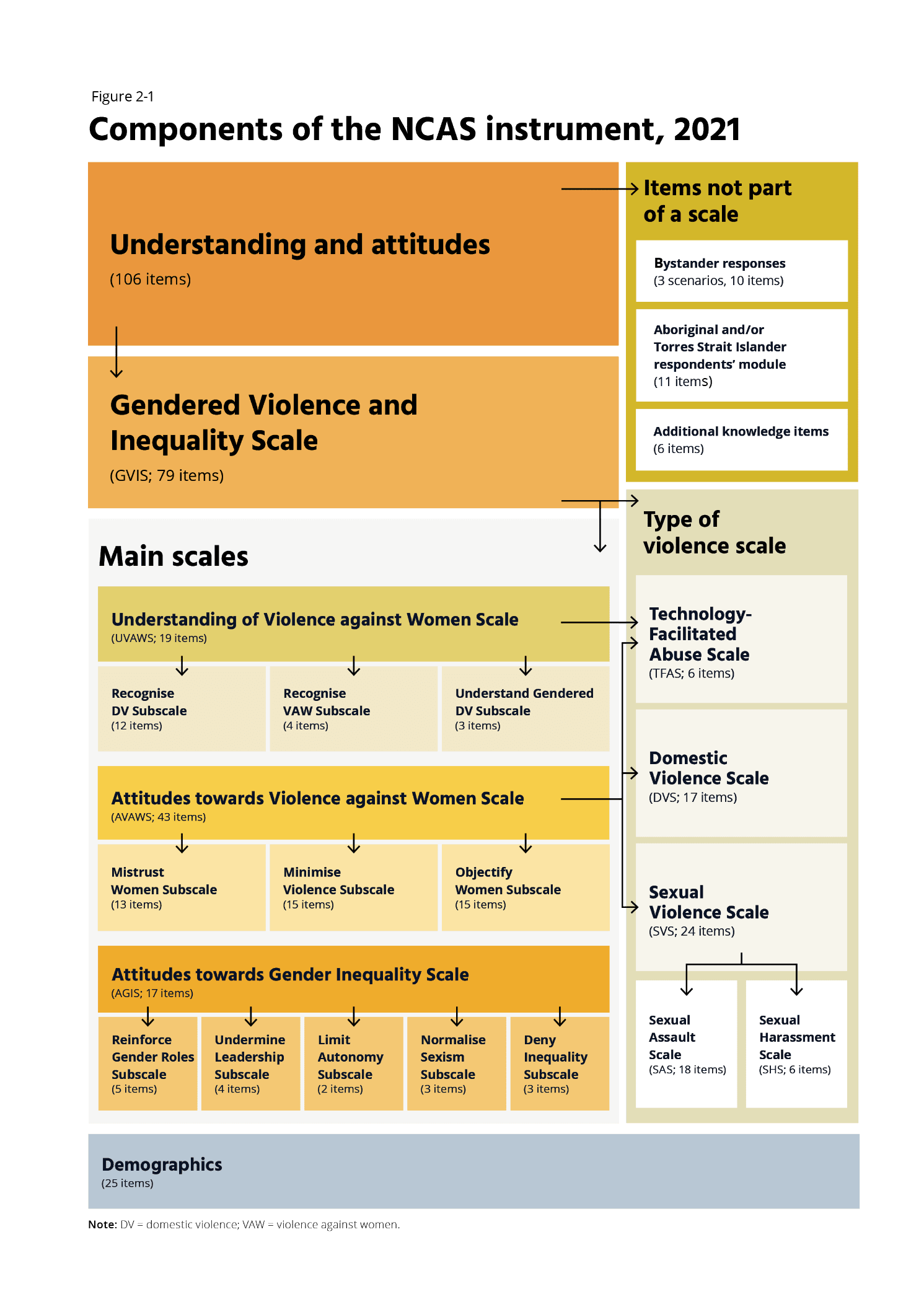 Attitudes matter: The 2021 National Community Attitudes towards Violence  against Women Survey (NCAS), Findings for Australia - ANROWS - Australias  National Research Organisation for Womens Safety