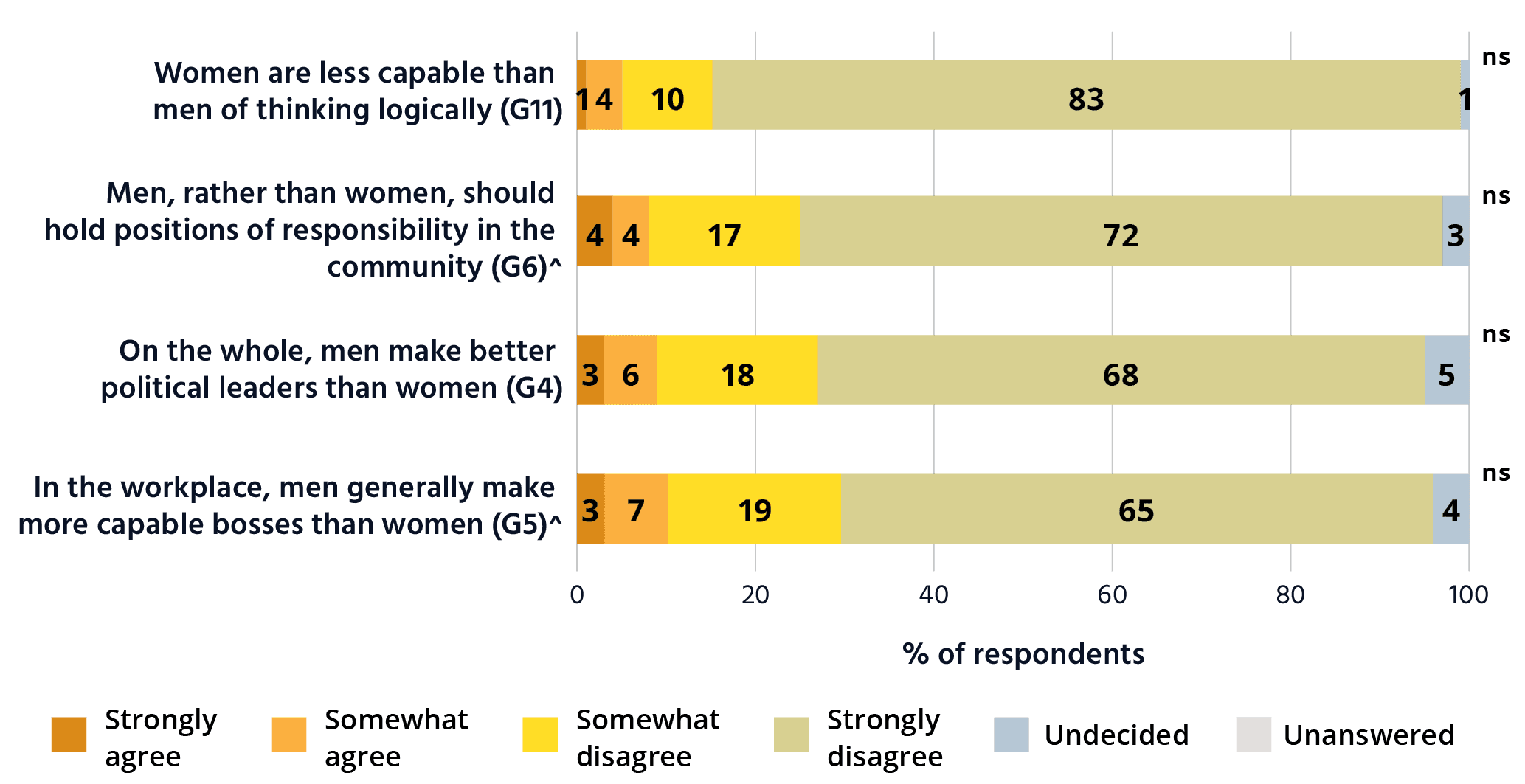 Attitudes matter: The 2021 National Community Attitudes towards Violence  against Women Survey (NCAS), Findings for Australia - ANROWS - Australias  National Research Organisation for Womens Safety